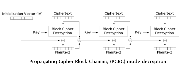 PCBC Decryption