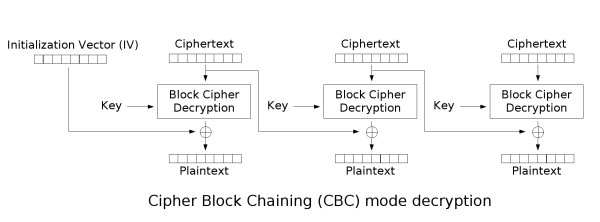 CBC Decryption