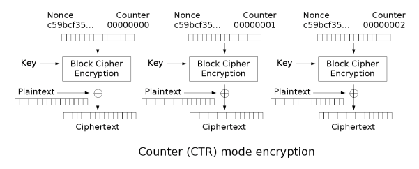 CTR Encryption