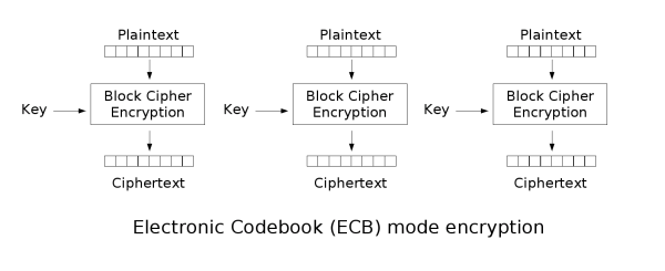 Block Ciphers - CTF Handbook