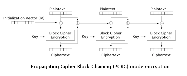 PCBC Encryption